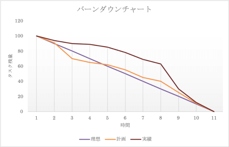 バーンダウンチャートの見方