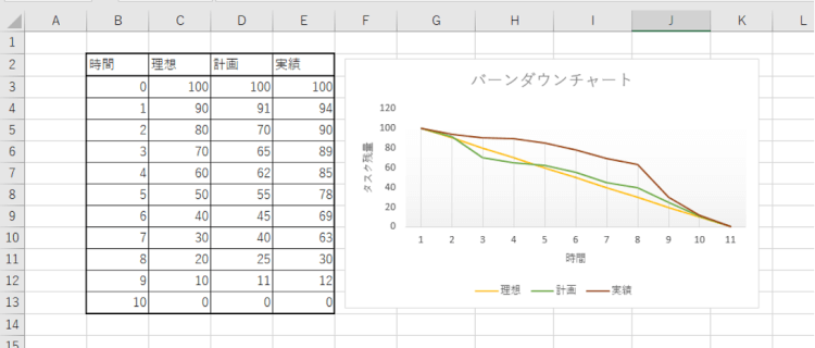 バーンダウンチャートをExcelで作成する手順