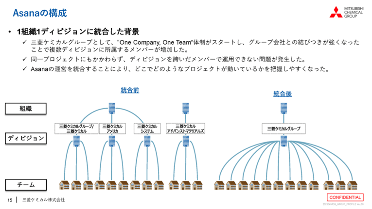進捗管理からKPIへの寄与まで可視化。三菱ケミカルが取り組む「Asanaでプロジェクト管理」-03