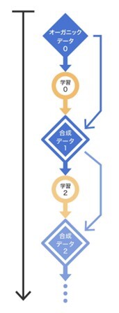 合成データの利用