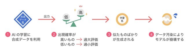 データ汚染によるモデル崩壊