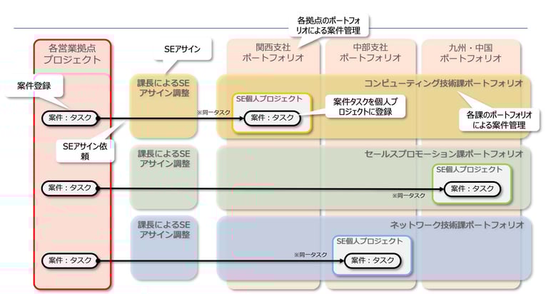 opportunity-task-management-mechanism