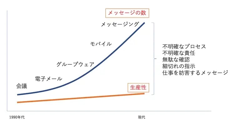 DXによるコラボレーションの弊害